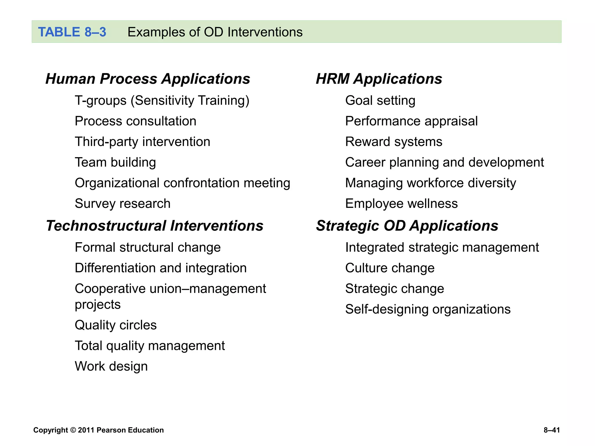 Copyright © 2011 Pearson Education 8–41
TABLE 8–3 Examples of OD Interventions
Human Process Applications
T-groups (Sensitivity Training)
Process consultation
Third-party intervention
Team building
Organizational confrontation meeting
Survey research
Technostructural Interventions
Formal structural change
Differentiation and integration
Cooperative union–management
projects
Quality circles
Total quality management
Work design
HRM Applications
Goal setting
Performance appraisal
Reward systems
Career planning and development
Managing workforce diversity
Employee wellness
Strategic OD Applications
Integrated strategic management
Culture change
Strategic change
Self-designing organizations
 