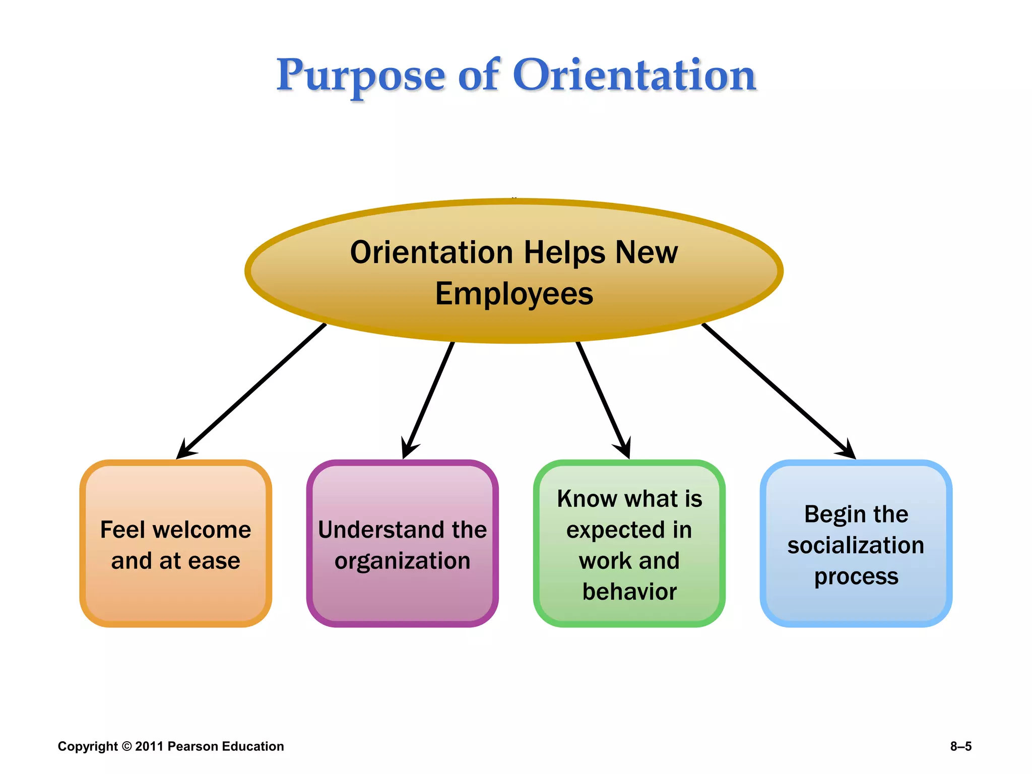 Copyright © 2011 Pearson Education 8–5
Purpose of Orientation
Feel welcome
and at ease
Begin the
socialization
process
Understand the
organization
Know what is
expected in
work and
behavior
Orientation Helps New
Employees
 