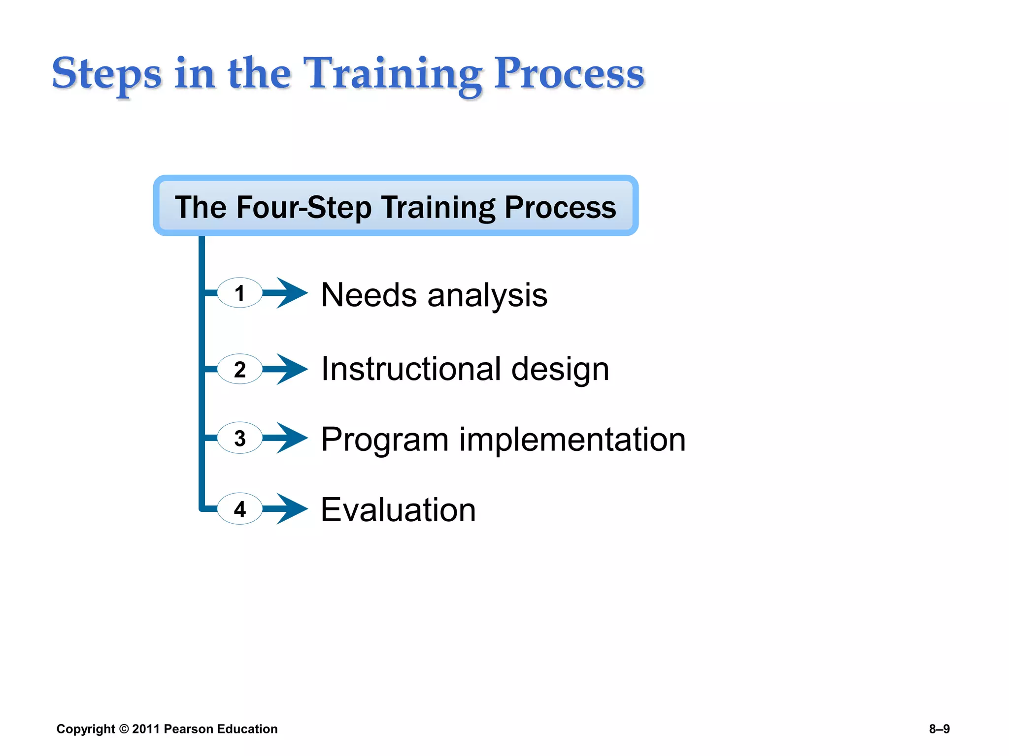 Copyright © 2011 Pearson Education 8–9
Steps in the Training Process
1
2
3
4
The Four-Step Training Process
Instructional design
Needs analysis
Program implementation
Evaluation
 