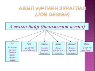 Хэн
Аж иллах
х¿чний
биеийн
болон
оюуны
чадвар
Юуг
Г¿йцэт гэх
аж илбарууд
Хэзээ
Ажил
г¿йцэт гэх
хугацаа
Хаана
Ажлын
байрны
байршил
Яаж
Г¿йцэт гэх
арга барил
Яагаад
Ажлын
зорилго
хамаарал
Ажлын байр (боломжит ажил)
 