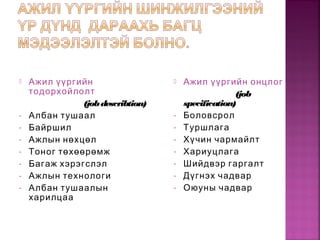  Ажил үүргийн
тодорхойлолт
(jobdescribtion)
- Албан тушаал
- Байршил
- Ажлын нөхцөл
- Тоног төхөөрөмж
- Багаж хэрэгслэл
- Ажлын технологи
- Албан тушаалын
харилцаа
 Ажил үүргийн онцлог
(job
specification)
- Боловсрол
- Туршлага
- Хүчин чармайлт
- Хариуцлага
- Шийдвэр гаргалт
- Дүгнэх чадвар
- Оюуны чадвар
 