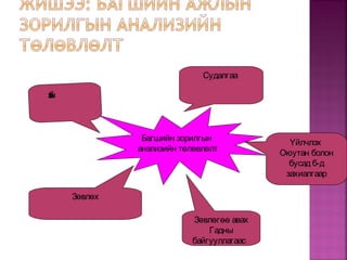 Багшийн зорилгын
анализийн төлөвлөлт
Судалгаа
багшлах
Зөвлөх
Зөвлөгөө авах
Гадны
байгууллагаас
Үйлчлэх
Оюутан болон
бусад б-д
захиалгаар
 
