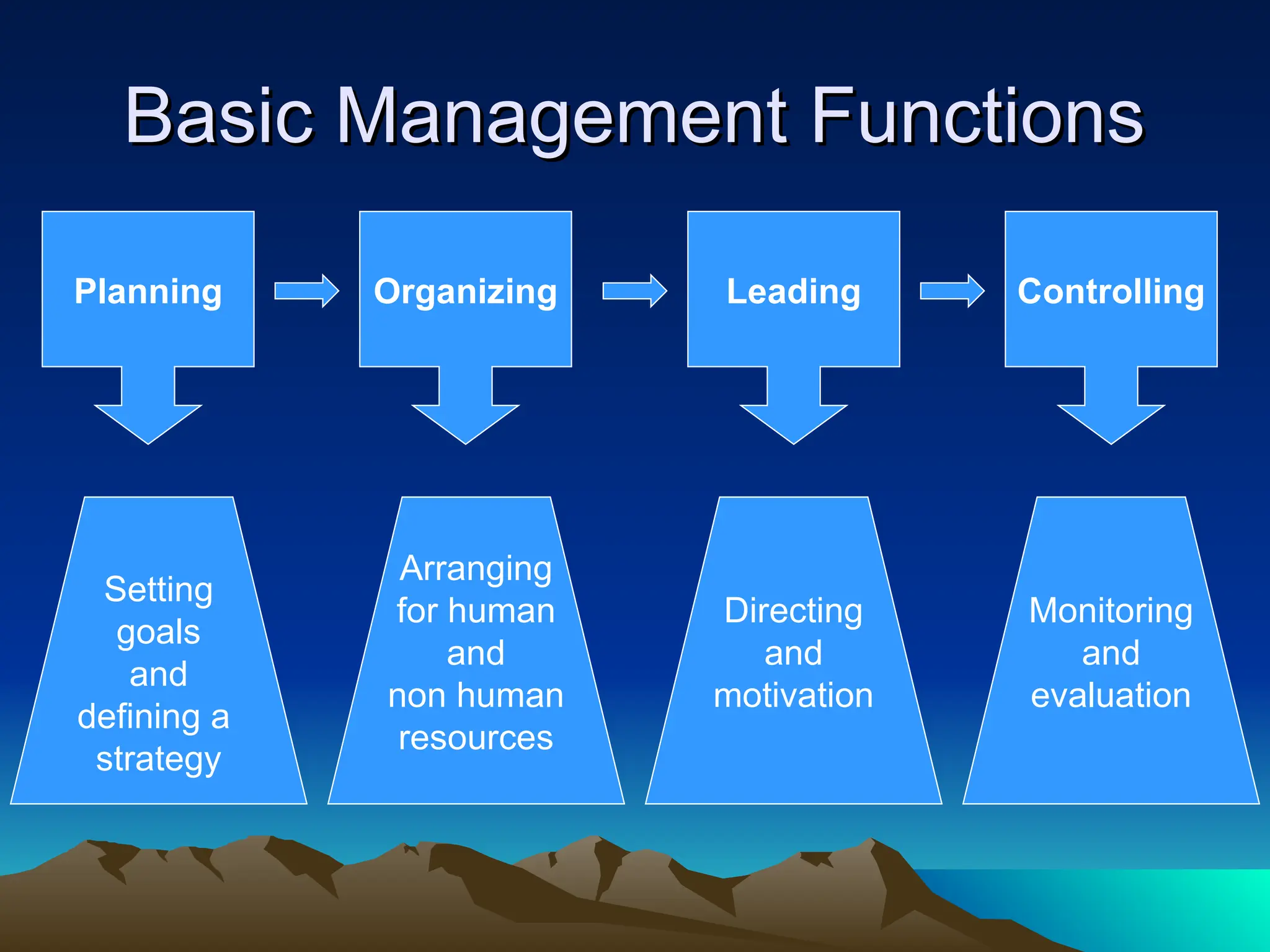 Basic Management Functions
Basic Management Functions
Planning Organizing Leading Controlling
Arranging
for human
and
non human
resources
Setting
goals
and
defining a
strategy
Directing
and
motivation
Monitoring
and
evaluation
 