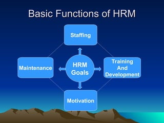 Basic Functions of HRM
Basic Functions of HRM
HRM
Goals
Staffing
Training
And
Development
Motivation
Maintenance
 