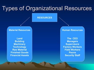 Types of Organizational Resources
Types of Organizational Resources
Material Resources
Land
Building
Machinery
Technology
Raw Material
Finished Goods
Financial Assets
Human Resources
The CEO
Managers
Supervisors
Factory Workers
Field Workers
Peons
Security Staff
RESOURCES
 