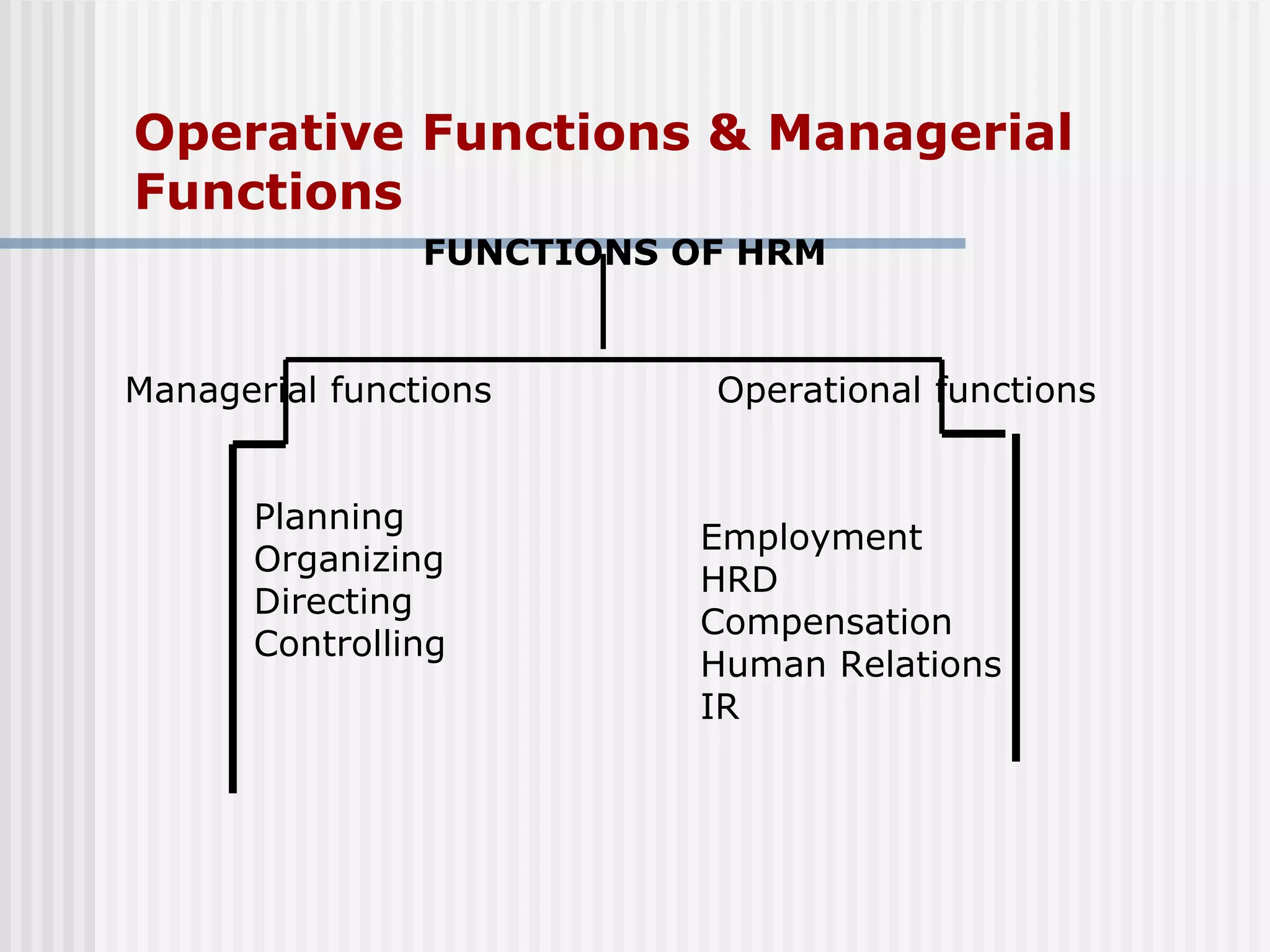 Operative Functions & Managerial Functions FUNCTIONS OF HRM  Managerial functions  Operational functions   Planning Organizing Directing Controlling Employment HRD Compensation Human Relations IR 