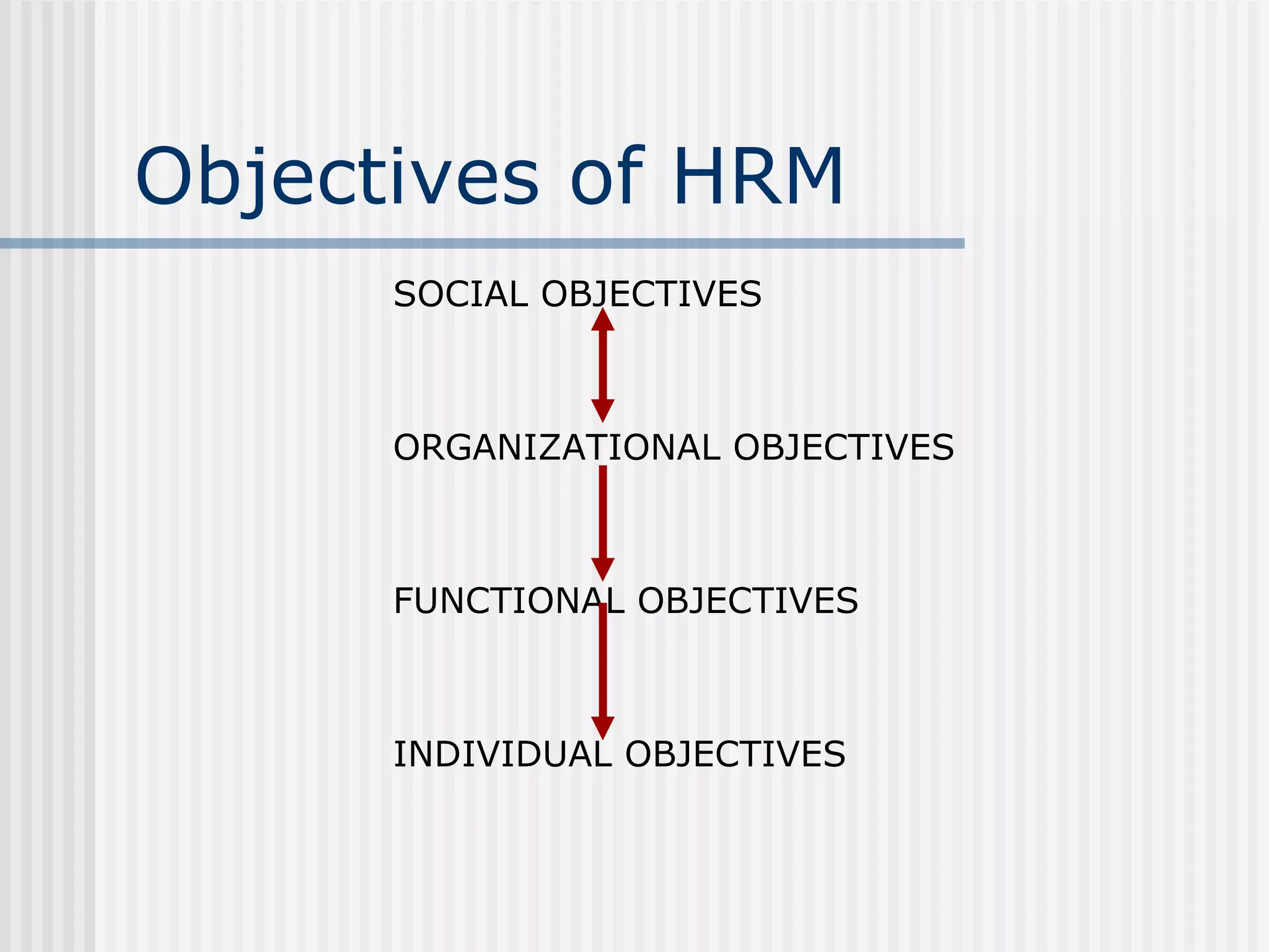 Objectives of HRM SOCIAL OBJECTIVES ORGANIZATIONAL OBJECTIVES FUNCTIONAL OBJECTIVES INDIVIDUAL OBJECTIVES 