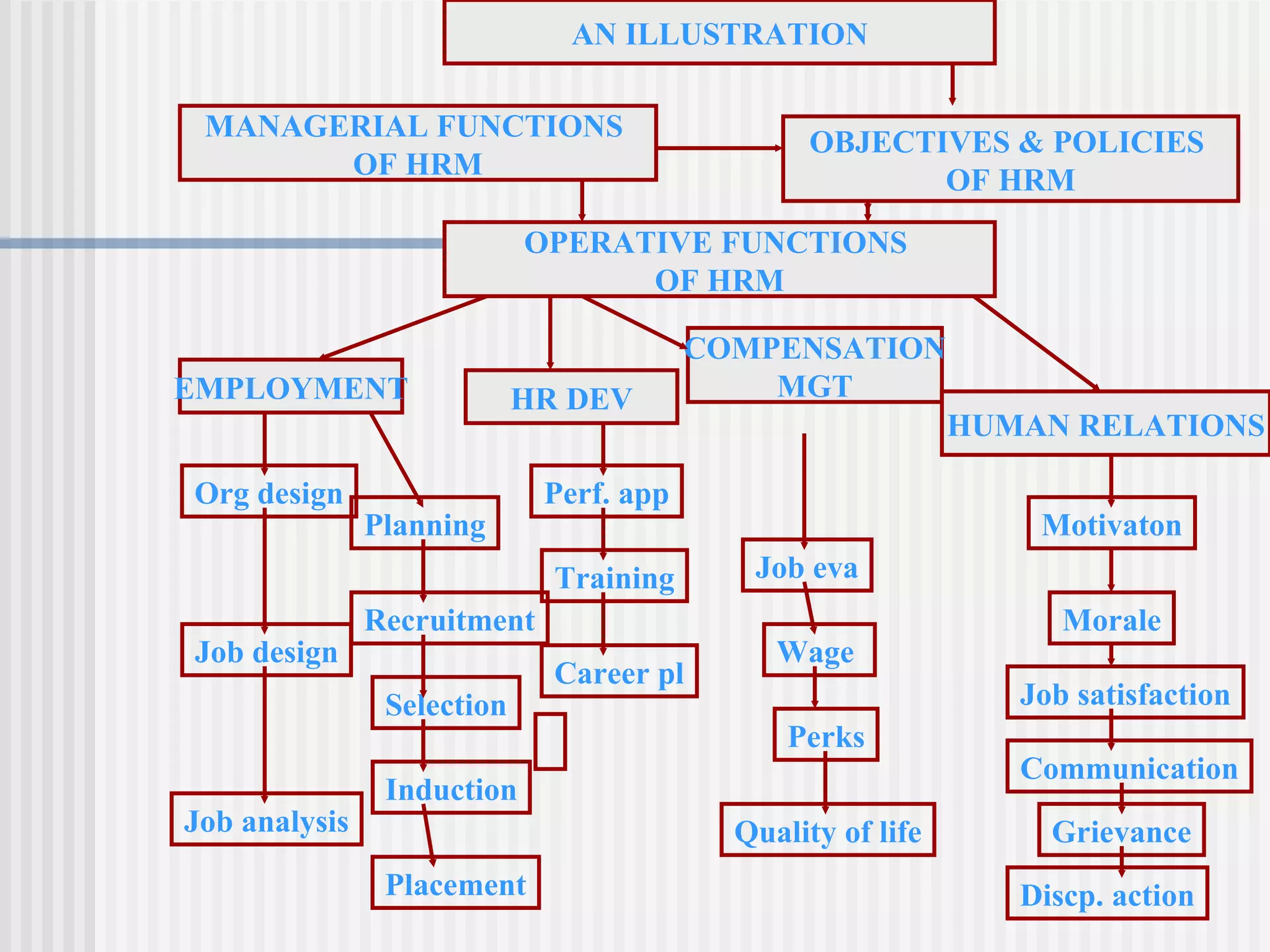 EMPLOYMENT HR DEV COMPENSATION MGT HUMAN RELATIONS Org design Job design Job analysis Perf. app Training Career pl Job eva Wage  Perks Motivaton Morale Job satisfaction Communication Grievance Discp. action Planning Recruitment Selection Induction Placement Quality of life AN ILLUSTRATION OBJECTIVES & POLICIES  OF HRM OPERATIVE FUNCTIONS  OF HRM MANAGERIAL FUNCTIONS  OF HRM 