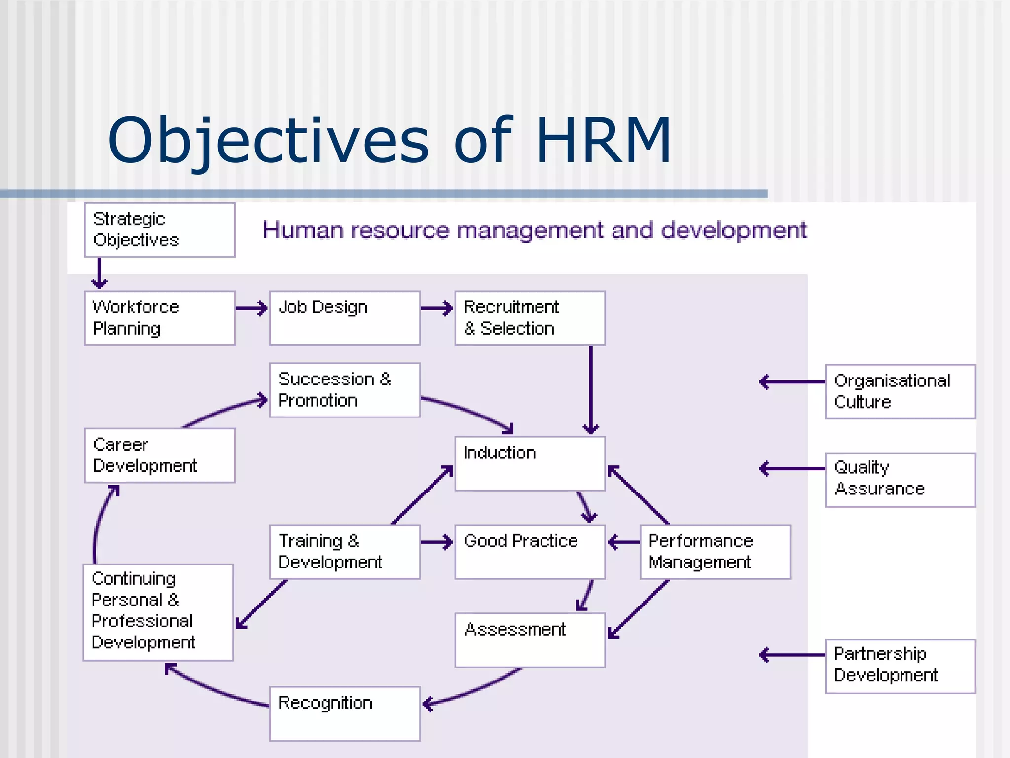 Objectives of HRM 