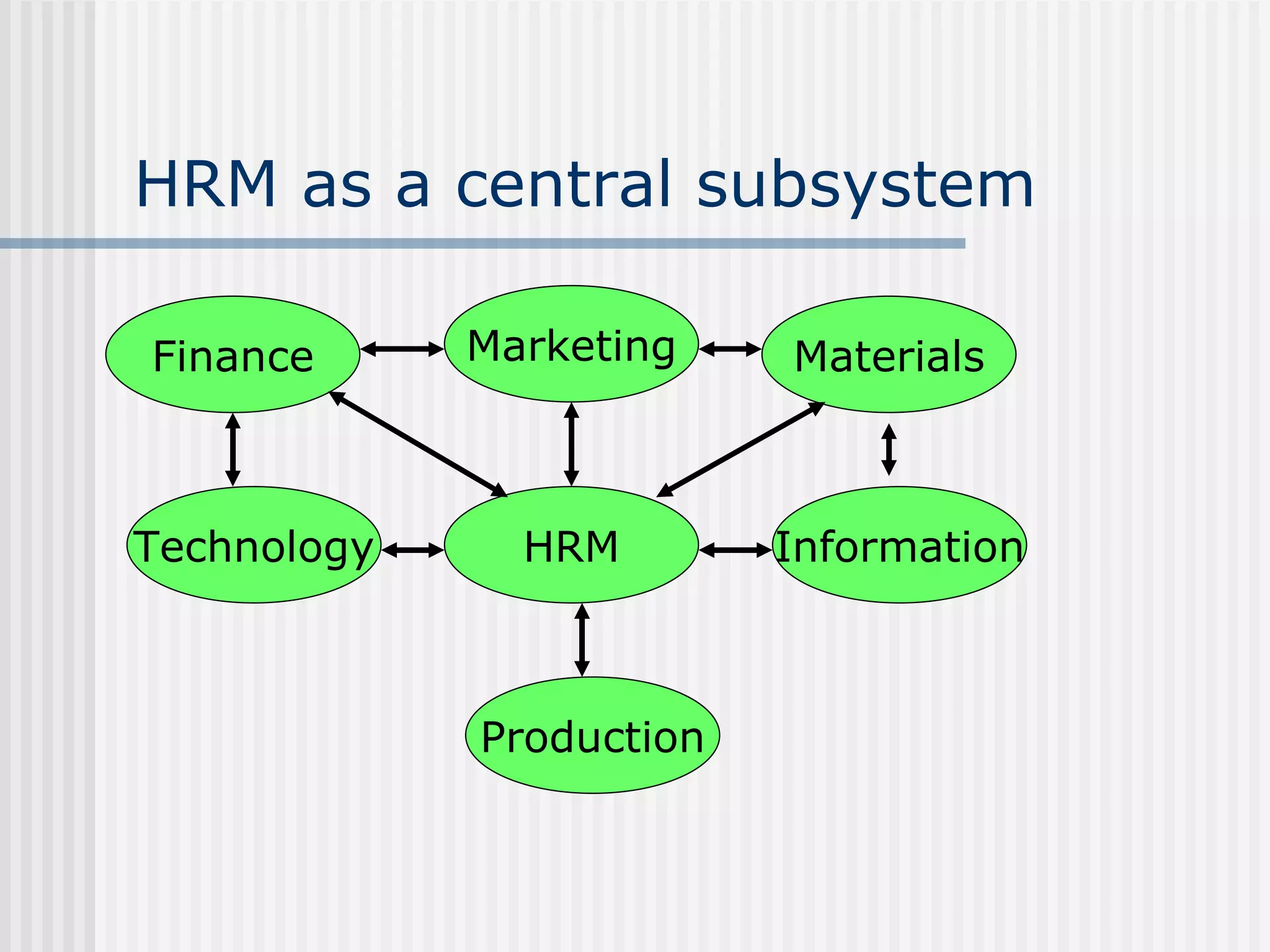 HRM as a central subsystem Finance Marketing Materials Technology HRM Information Production 