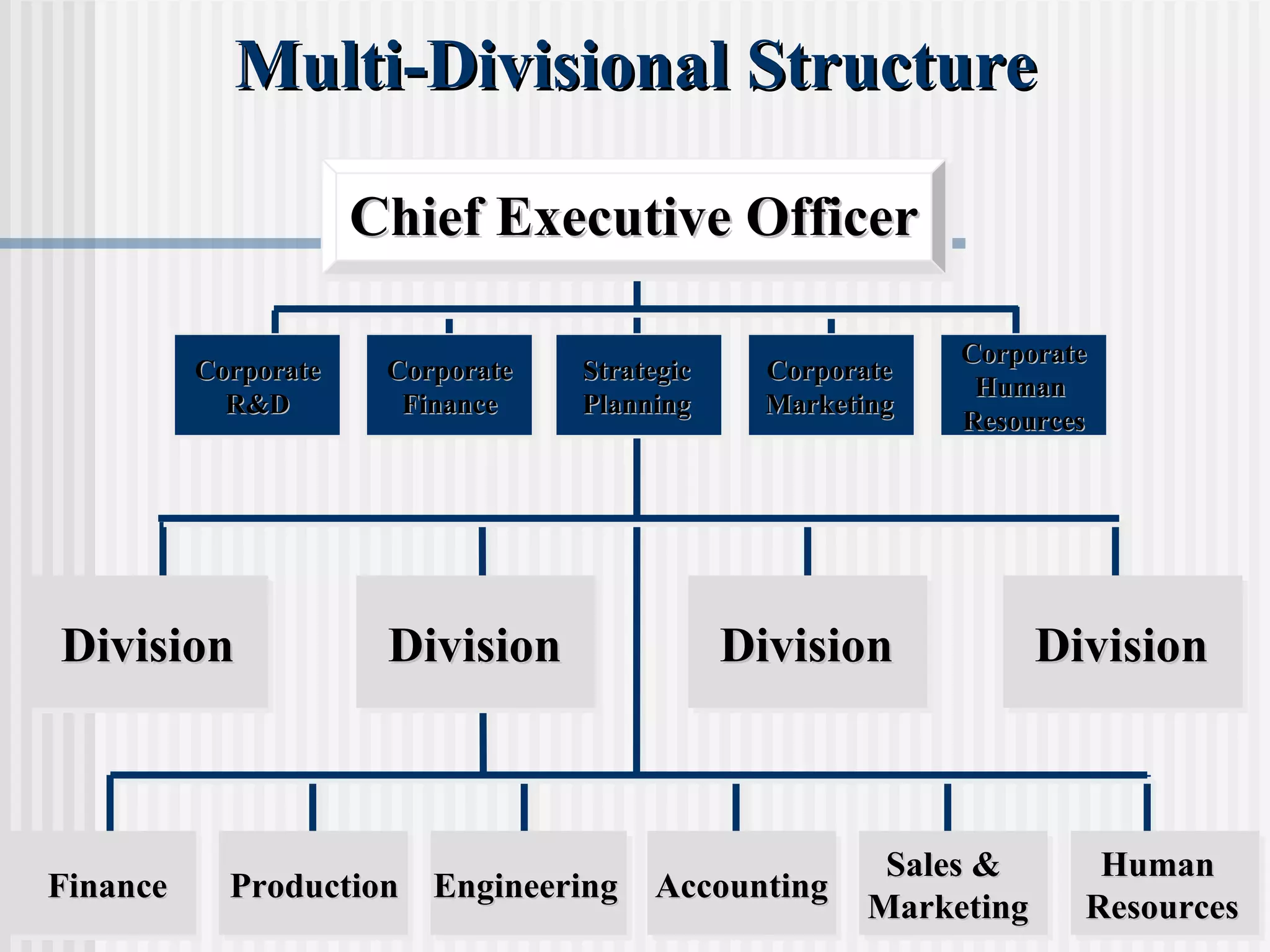 Multi-Divisional Structure Division Division Division Division Production Finance Engineering Accounting Sales &  Marketing Human  Resources Chief Executive Officer Corporate Finance Corporate R&D Corporate Marketing Strategic Planning Corporate Human  Resources 