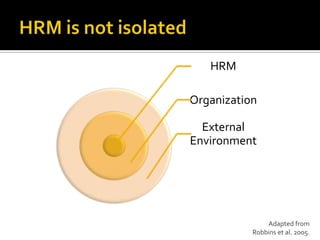 HRM is not isolatedAdapted from Robbins et al. 2005.
