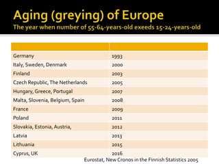 Aging (greying) of EuropeThe yearwhennumber of 55-64-years-old exeeds 15-24-years-oldEurostat, New Cronos in the FinnishStatistics 2005