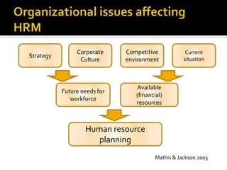 Organizationalissuesaffecting HRMStrategyCurrentsituationCompetitiveenvironmentCorporateCultureFutureneeds for workforceAvailable  (financial) resourcesHuman resourceplanningMathis & Jackson 2003