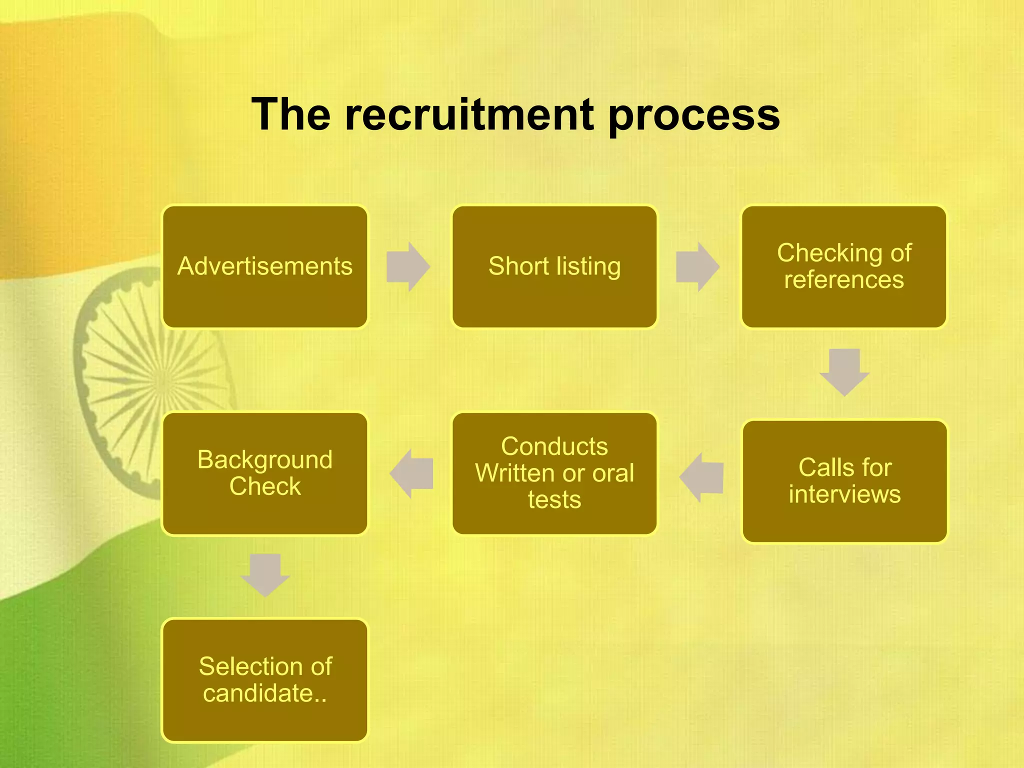 Determinants   Of Cultural  Differences in India according to Hoftsede’s theoryPower Distance. 												Masculinity v/s Feminism.									Individualism v/s Collectivism.Uncertainity Avoidance