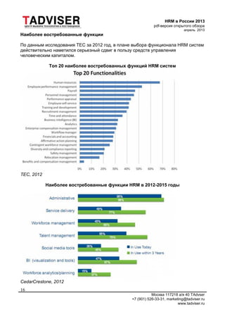 HRM в России 2013
pdf-версия открытого обзора
апрель 2013
Москва 117218 а/я 40 TAdvser
+7 (901) 526-33-31, marketing@tadviser.ru
www.tadviser.ru
16
Наиболее востребованные функции
По данным исследования TEC за 2012 год, в плане выбора функционала HRM систем
действительно наметился серьезный сдвиг в пользу средств управления
человеческим капиталом.
Топ 20 наиболее востребованных функций HRM систем
TEC, 2012
Наиболее востребованные функции HRM в 2012-2015 годы
CedarCrestone, 2012
 