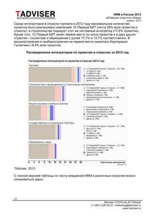 HRM в России 2013
pdf-версия открытого обзора
апрель 2013
Москва 117218 а/я 40 TAdvser
+7 (901) 526-33-31, marketing@tadviser.ru
www.tadviser.ru
31
Среди интеграторов в отрасли торговли в 2012 году максимальное количество
проектов было реализовано компанией 1С:Первый БИТ (почти 29% всех проектов в
отрасли), в строительстве лидирует этот же системный интегратор (17,6% проектов).
Кроме того, 1С:Первый БИТ занял первое место по числу проектов и в двух других
отраслях - госсекторе и образование с долей 17,7% и 13,7% соответственно. В
машиностроении и приборостроении на первом месте оказалась Корпорация
Галактика с 8,4% всех проектов.
Распределение интеграторов по проектам в отраслях за 2012 год
TAdviser, 2013
С полной версией таблицы по числу внедрений HRM в различных отраслях можно
ознакомиться здесь.
 