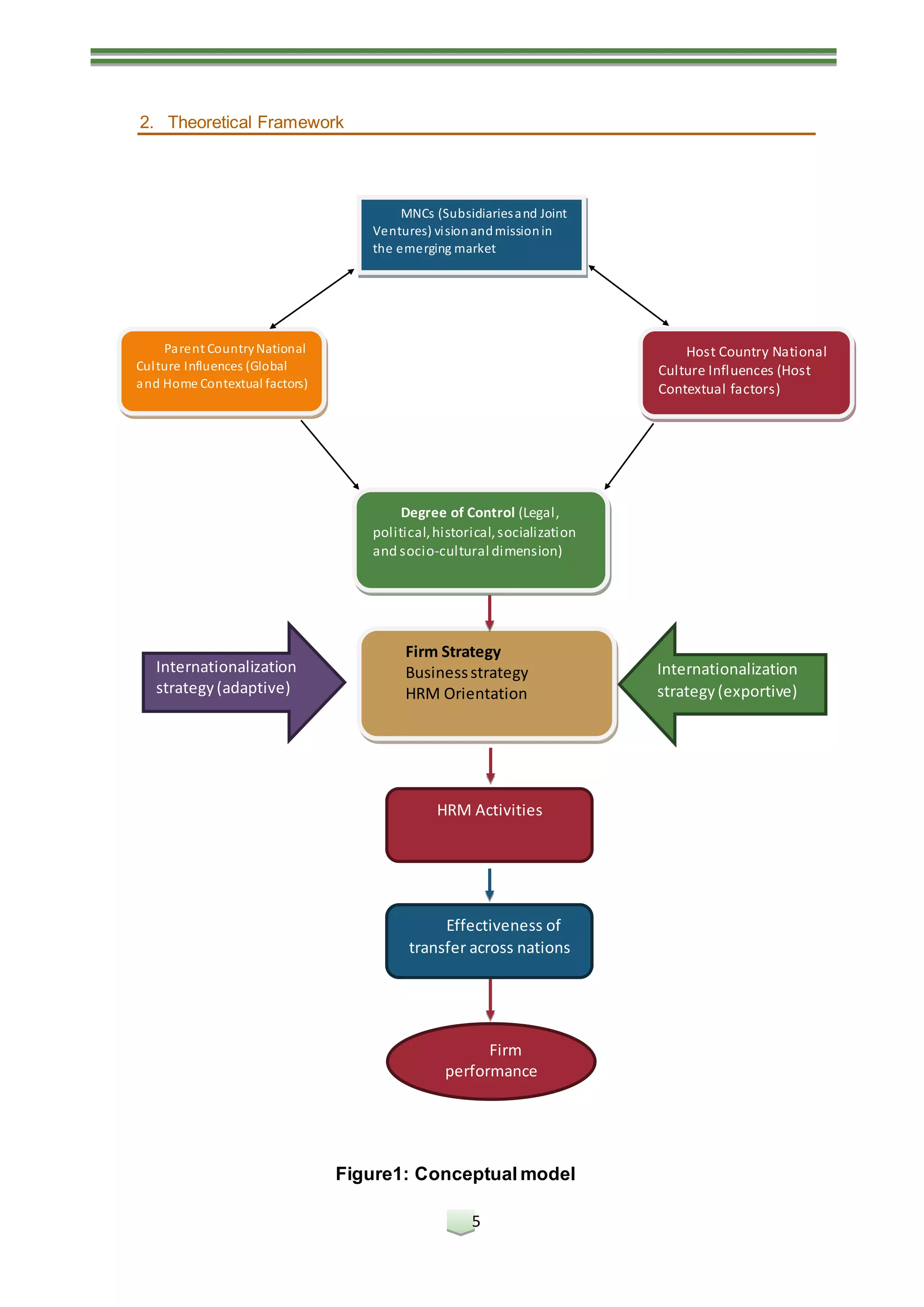 5
2. Theoretical Framework
Figure1: Conceptual model
Effectiveness of
transfer across nations
Firm
performance
Internationalization
strategy(adaptive)
Internationalization
strategy(exportive)
HRM Activities
MNCs (Subsidiariesand Joint
Ventures) visionandmissionin
the emerging market
Host Country National
Culture Influences (Host
Contextual factors)
Parent CountryNational
Culture Influences (Global
and Home Contextual factors)
Degree of Control (Legal,
political,historical,socialization
and socio-cultural dimension)
Firm Strategy
Businessstrategy
HRM Orientation
 