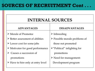 SOURCES OF RECRUITMENT Cont . . .
INTERNAL SOURCES
ADVANTAGES DISADVANTAGES
 Morale of Promotee
 Better assessment of abilities
 Lower cost for some jobs
 Motivator for good performance
 Causes a succession of
promotions
 Have to hire only at entry level
 Inbreeding
 Possible morale problems of
those not promoted
“Political” infighting for
promotions
 Need for management-
Development program
 
