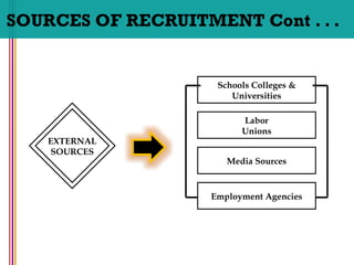SOURCES OF RECRUITMENT Cont . . .
Schools Colleges &
Universities
Labor
Unions
Media Sources
Employment Agencies
EXTERNAL
SOURCES
 