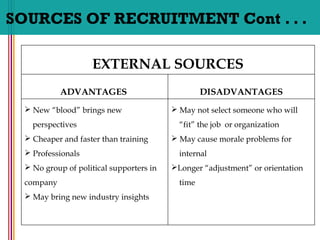 SOURCES OF RECRUITMENT Cont . . .
EXTERNAL SOURCES
ADVANTAGES DISADVANTAGES
 New “blood” brings new
perspectives
 Cheaper and faster than training
 Professionals
 No group of political supporters in
company
 May bring new industry insights
 May not select someone who will
“fit” the job or organization
 May cause morale problems for
internal
Longer “adjustment” or orientation
time
 