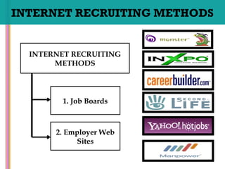 INTERNET RECRUITING METHODS
INTERNET RECRUITING
METHODS
1. Job Boards
2. Employer Web
Sites
 
