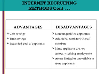 INTERNET RECRUITING
METHODS Cont . . .
ADVANTAGES DISADVANTAGES
 Cost savings
 Time savings
 Expanded pool of applicants
 More unqualified applicants
 Additional work for HR staff
members
 Many applicants are not
seriously seeking employment
 Access limited or unavailable to
some applicants
 