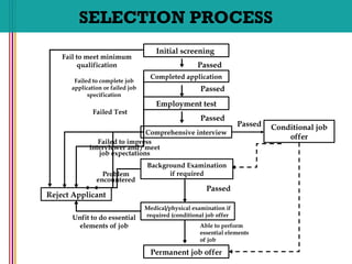 SELECTION PROCESS
Initial screening
Completed application
Medical/physical examination if
required (conditional job offer
Comprehensive interview
Employment test
Permanent job offer
Reject Applicant
Background Examination
if required
Conditional job
offer
Passed
Passed
Passed
Passed
Passed
Able to perform
essential elements
of job
Fail to meet minimum
qualification
Failed to complete job
application or failed job
specification
Failed Test
Failed to impress
interviewer and / meet
job expectations
Problem
encountered
Unfit to do essential
elements of job
 