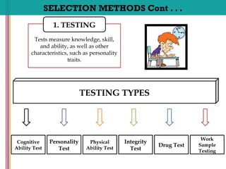 SELECTION METHODS Cont . . .
Tests measure knowledge, skill,
and ability, as well as other
characteristics, such as personality
traits.
1. TESTING
TESTING TYPES
Cognitive
Ability Test
Integrity
Test
Personality
Test
Drug Test
Physical
Ability Test
Work
Sample
Testing
 
