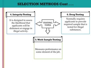 SELECTION METHODS Cont . . .
It is designed to assess
the likelihood that
applicants will be
dishonest or engage in
illegal activity.
4. Integrity Testing
Normally requires
applicants to provide
required sample that is
tested for illegal
substances.
6. Drug Testing
Measures performance on
some element of the job.
5.Work Sample Testing
TESTING
TYPES
 