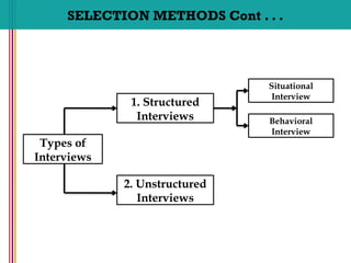 SELECTION METHODS Cont . . .
Types of
Interviews
2. Unstructured
Interviews
1. Structured
Interviews
Situational
Interview
Behavioral
Interview
 