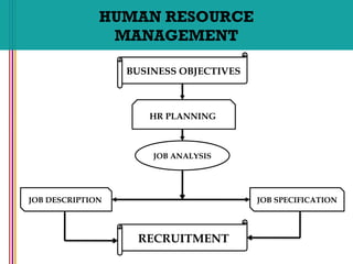 HUMAN RESOURCE
MANAGEMENT
BUSINESS OBJECTIVES
RECRUITMENT
HR PLANNING
JOB DESCRIPTION JOB SPECIFICATION
JOB ANALYSIS
 