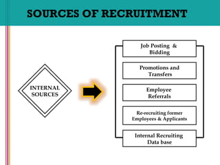 Internal Recruiting
Data base
Promotions and
Transfers
Job Posting &
Bidding
Employee
Referrals
Re-recruiting former
Employees & Applicants
INTERNAL
SOURCES
SOURCES OF RECRUITMENT
 