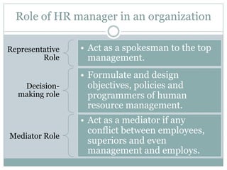 Role of HR manager in an organization

Representative   • Act as a spokesman to the top
         Role      management.
                 • Formulate and design
   Decision-       objectives, policies and
  making role      programmers of human
                   resource management.
                 • Act as a mediator if any
                   conflict between employees,
Mediator Role
                   superiors and even
                   management and employs.
 