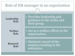 Role of HR manager in an organization

             • Provides leadership and
Leadership
      Role     guidance to the works and
               their group.

  Welfare    • Act as a welfare officer in the
    Role       organization.

             • Maintain record of the
 Research
     Role      employs working in the
               enterprise.
 