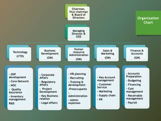 Chairman,
Vice chairman
& Board of
Directors
Managing
Director &
CEO
Technology
(CTO)
- OSP
development
- Core Network
- NOC
- Quality
Assurance
- Inventory
management
R&D
Business
Development
(GM)
- Corporate
Affairs
- Regulatory
Affairs
- Project
Development
- Key Business
relation
- Legal Affairs
Human
resource
Administration
(GM)
- HR planning
- Recruiting
- Training &
development
-Preoccupants
-
Administration
- Admin
expenses
Sales &
Marketing
(GM)
- Key Account
management
- Customer
Service
- Marketing
- Supply chain
- PR
Finance &
Accounts
(GM)
- Accounts
Preparation
- Budgeting
- Financing
- Cost
management
- Receivable
management
- Payroll
Organization
Chart
 