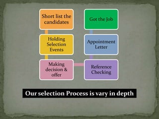Short list the
candidates
Holding
Selection
Events
Making
decision &
offer
Reference
Checking
Appointment
Letter
Got the Job
Our selection Process is vary in depth
 