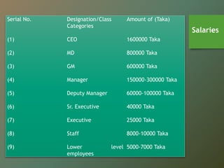 Salaries
Serial No. Designation/Class
Categories
Amount of (Taka)
(1) CEO 1600000 Taka
(2) MD 800000 Taka
(3) GM 600000 Taka
(4) Manager 150000-300000 Taka
(5) Deputy Manager 60000-100000 Taka
(6) Sr. Executive 40000 Taka
(7) Executive 25000 Taka
(8) Staff 8000-10000 Taka
(9) Lower level
employees
5000-7000 Taka
 