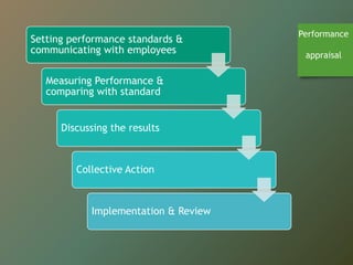 Setting performance standards &
communicating with employees
Measuring Performance &
comparing with standard
Discussing the results
Collective Action
Implementation & Review
Performance
appraisal
 