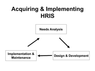 Acquiring & Implementing
HRIS
Needs Analysis
Design & Development
Implementation &
Maintenance
 