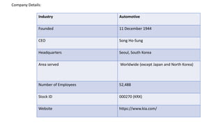 Company Details:
Industry Automotive
Founded 11 December 1944
CEO Song Ho-Sung
Headquarters Seoul, South Korea
Area served Worldwide (except Japan and North Korea)
Number of Employees 52,488
Stock ID 000270 (KRX)
Website https://www.kia.com/
 