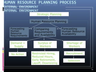 14
Strategic Planning
Human Resource Planning
Forecasting
Human
Resource
Requirements
Comparing
Requirements
and Availability
Forecasting
Human Resource
Availability
Surplus of
Workers
Demand =
Supply
No Action Restricted Hiring,
Reduced Hours,
Early Retirement,
Layoff, Downsizing
Shortage of
Workers
Recruitment
Selection
 
