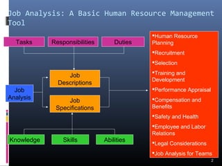 Job Analysis: A Basic Human Resource Management
Tool
2
Tasks Responsibilities Duties
Job
Analysis
Job
Descriptions
Job
Specifications
Knowledge Skills Abilities
Human Resource
Planning
Recruitment
Selection
Training and
Development
Performance Appraisal
Compensation and
Benefits
Safety and Health
Employee and Labor
Relations
Legal Considerations
Job Analysis for Teams
 