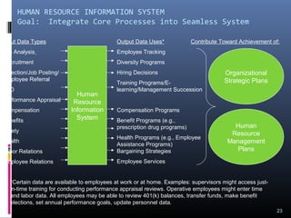 HUMAN RESOURCE INFORMATION SYSTEM
Goal: Integrate Core Processes into Seamless System
23
Input Data Types
Job Analysis
Recruitment
Selection/Job Posting/
Employee Referral
T&D
Performance Appraisal
Compensation
Benefits
Safety
Health
Labor Relations
Employee Relations
Output Data Uses*
Employee Tracking
Diversity Programs
Hiring Decisions
Training Programs/E-
learning/Management Succession
Compensation Programs
Benefit Programs (e.g.,
prescription drug programs)
Health Programs (e.g., Employee
Assistance Programs)
Bargaining Strategies
Employee Services
Organizational
Strategic Plans
Human
Resource
Management
Plans
Contribute Toward Achievement of:
Human
Resource
Information
System
*Certain data are available to employees at work or at home. Examples: supervisors might access just-
in-time training for conducting performance appraisal reviews. Operative employees might enter time
and labor data. All employees may be able to review 401(k) balances, transfer funds, make benefit
elections, set annual performance goals, update personnel data.
 