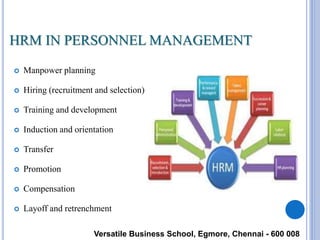 HRM IN PERSONNEL MANAGEMENT
 Manpower planning
 Hiring (recruitment and selection)
 Training and development
 Induction and orientation
 Transfer
 Promotion
 Compensation
 Layoff and retrenchment
Versatile Business School, Egmore, Chennai - 600 008
 