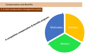 Attracts
Retains
Motivates
Compensation and Benefits
3- A total compensation management system
 