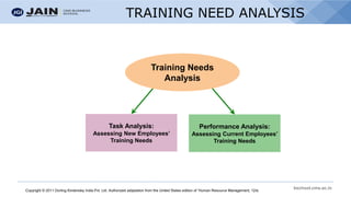 bschool.cms.ac.in
Task Analysis:
Assessing New Employees’
Training Needs
Performance Analysis:
Assessing Current Employees’
Training Needs
Training Needs
Analysis
TRAINING NEED ANALYSIS
Needs
Copyright © 2011 Dorling Kindersley India Pvt. Ltd. Authorized adaptation from the United States edition of ‘Human Resource Management, 12/e.
 