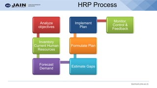 bschool.cms.ac.in
HRP Process
Analyze
objectives
Inventory
Current Human
Resources
Forecast
Demand
Estimate Gaps
Formulate Plan
Implement
Plan
Monitor,
Control &
Feedback
 