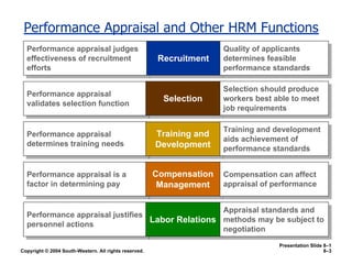 Copyright © 2004 South-Western. All rights reserved. 8–3
Performance Appraisal and Other HRM Functions
Performance appraisal
validates selection function
Selection
Selection should produce
workers best able to meet
job requirements
Performance appraisal
determines training needs
Training and
Development
Training and development
aids achievement of
performance standards
Performance appraisal is a
factor in determining pay
Compensation
Management
Compensation can affect
appraisal of performance
Presentation Slide 8–1
Performance appraisal judges
effectiveness of recruitment
efforts
Recruitment
Quality of applicants
determines feasible
performance standards
Performance appraisal justifies
personnel actions
Labor Relations
Appraisal standards and
methods may be subject to
negotiation
 