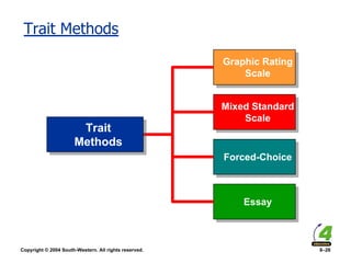 Copyright © 2004 South-Western. All rights reserved. 8–28
Trait Methods
Trait
Methods
Graphic Rating
Scale
Mixed Standard
Scale
Forced-Choice
Essay
 